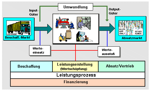 ÜBUNGSAUFGABEN Leistungserstellung
